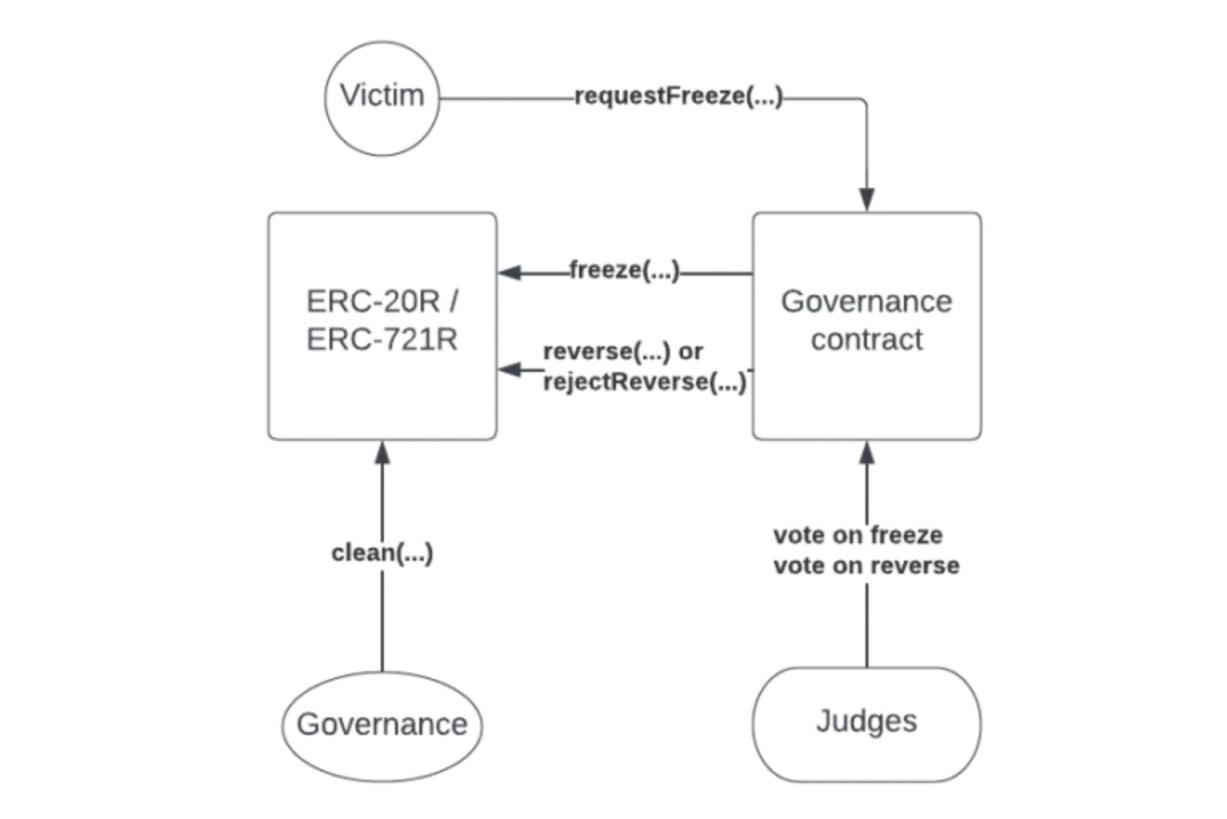 斯坦福研究者构思以太坊上的可逆交易：ERC-20R 与 ERC-721R