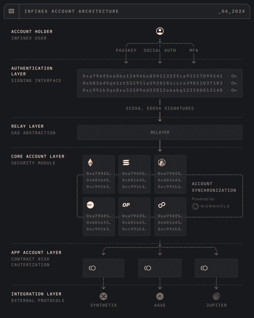 Synthetix创始人新作Infinex：探索空投的新机遇