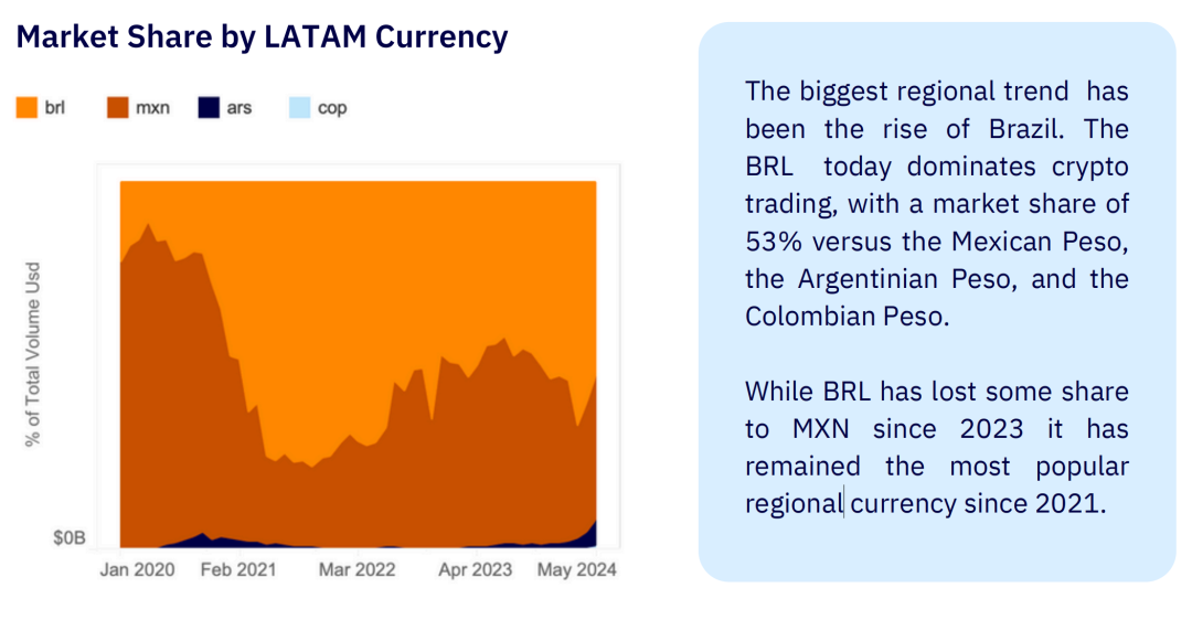 从萨尔瓦多、巴西合法化到区域创新，2024年拉丁美洲加密货币市场深度分析